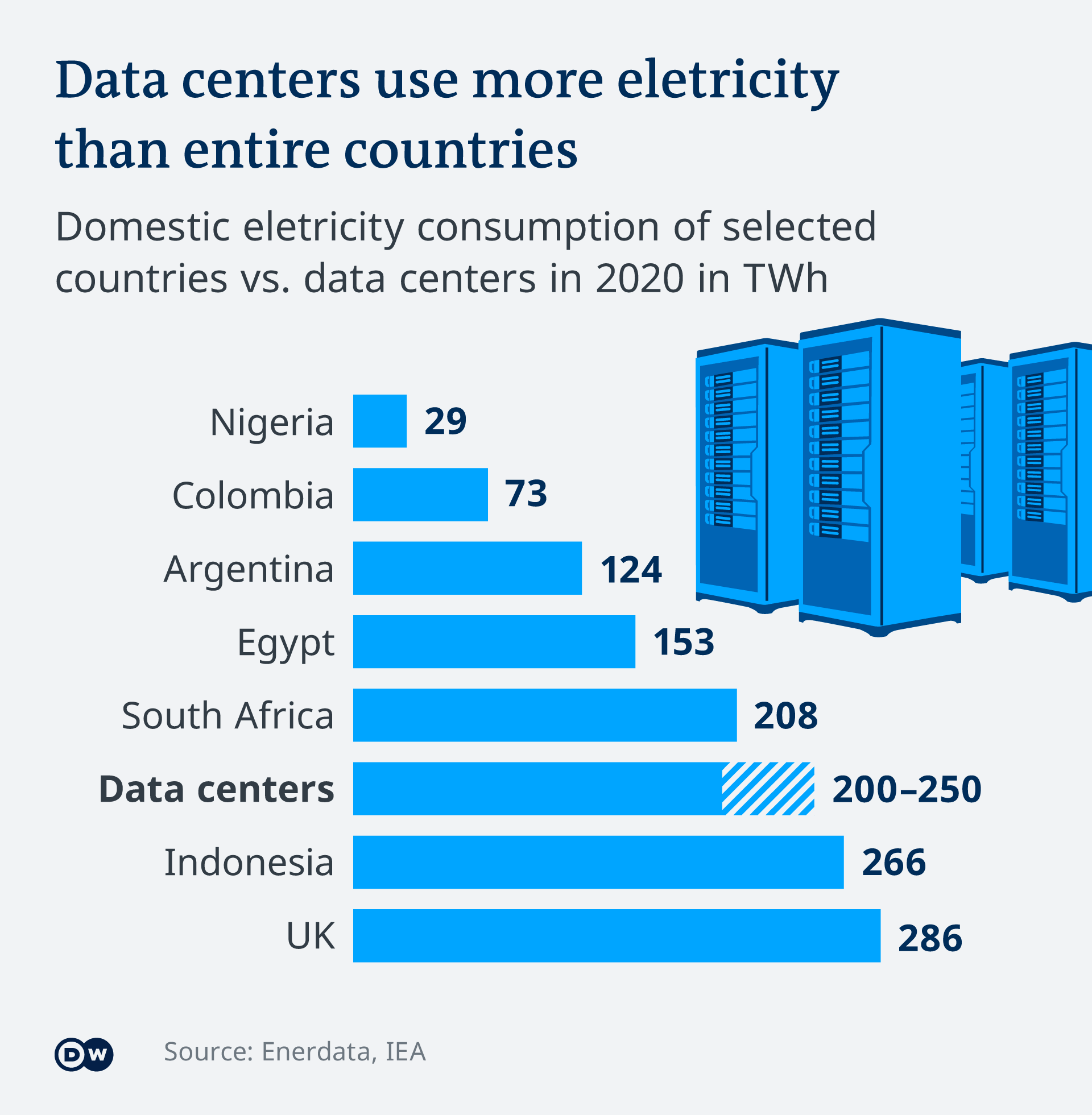 Data centers use more electricity than entire countries (graphic)