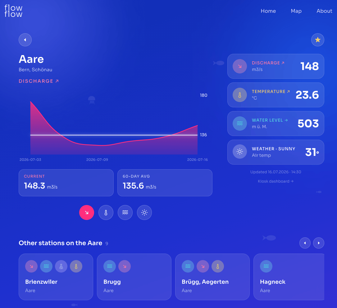 A FlowFlow station page showing discharge, temperature and water level for the Aare in Bern