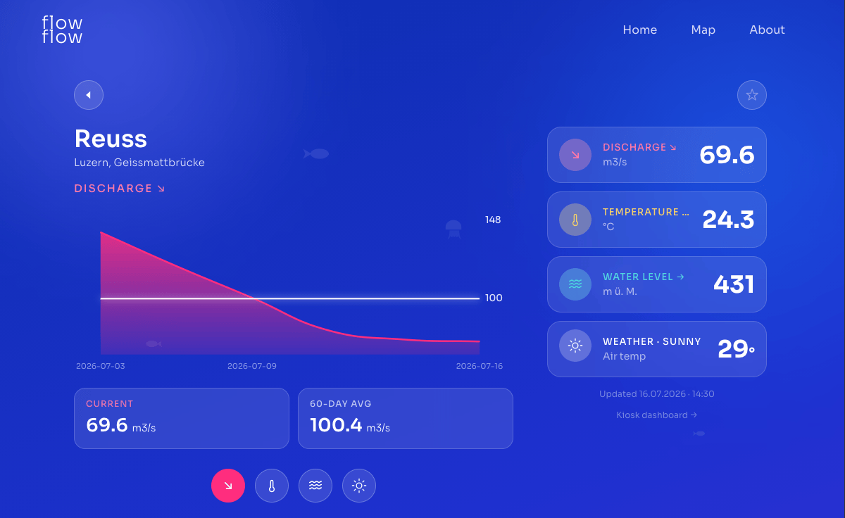 FlowFlow showing live data of Swiss water stations